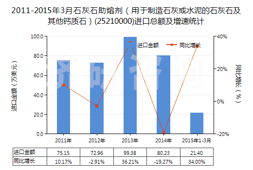 2011-2015年3月石灰石助熔劑（用于制造石灰或水泥的石灰石及其他鈣質(zhì)石）(25210000)進口總額及增速統(tǒng)計